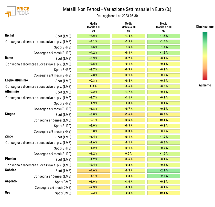Grafico: HeatMap dei prezzi metalli non ferrosi HeatMap dei prezzi dei metalli non ferrosi