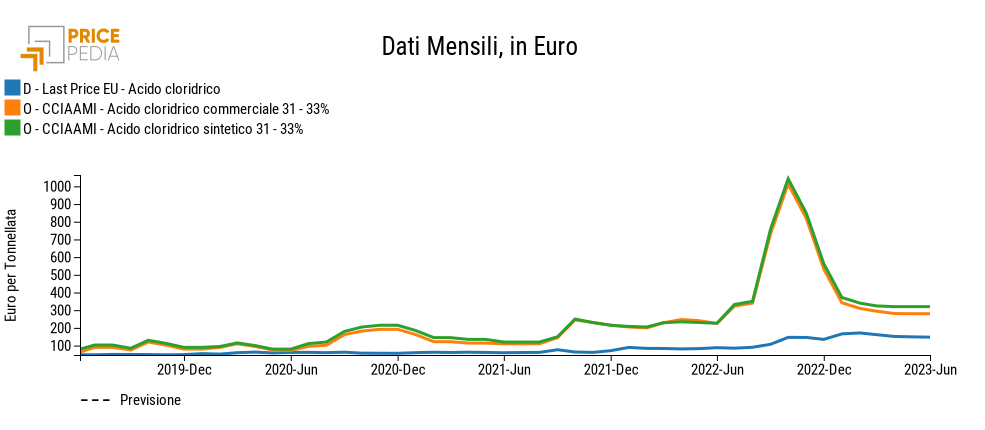 Prezzo acido cloridrico sul mercato UE: prezzi alla produzione e prezzi all'ingrosso
