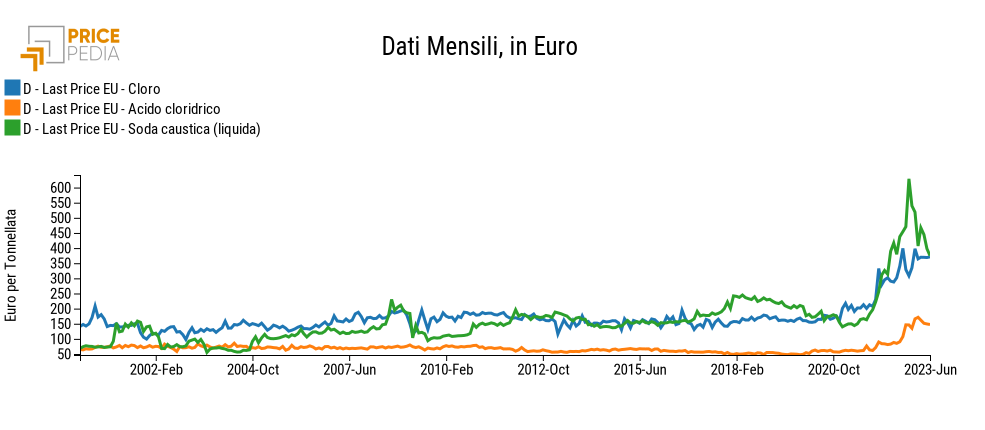 Industria cloro-soda: prezzi princiali prodotti
