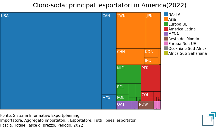 Industria cloro-soda: principali esportatori in America