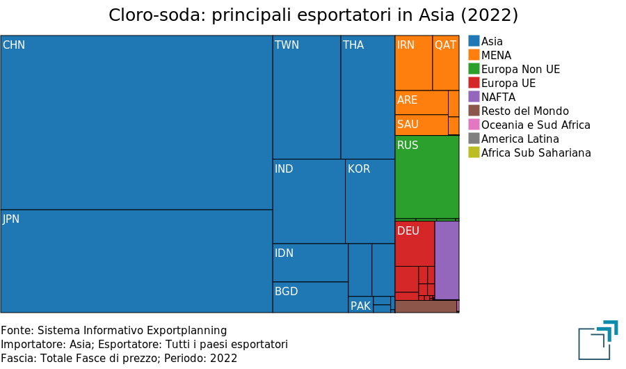Industria cloro-soda: principali esportatori in Asia