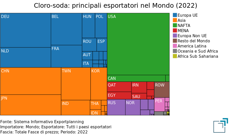 Industria cloro-soda: principali esportatori nel mondo