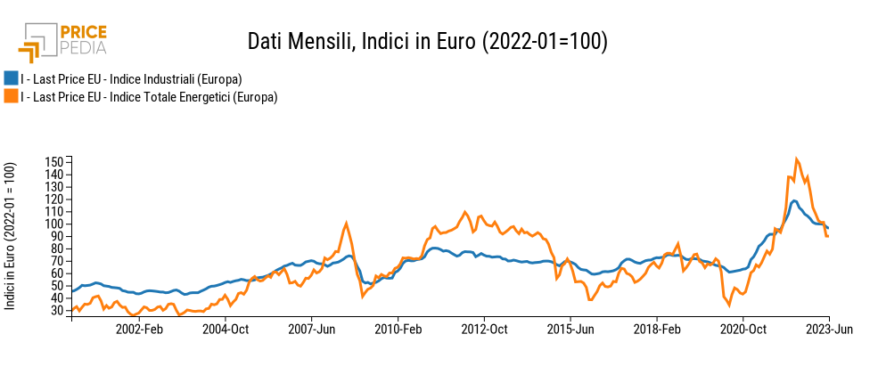 Indice Industriali (Europa), Indice Energetici (Europa), Indici in € (2022-01 = 100) Indice Industriali (Europa), Indice Energetici (Europa), Indici in € (2022-01 = 100)