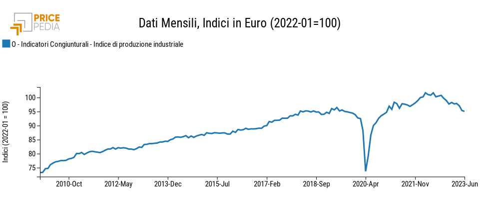 Indice di produzione industriale globale, Indice (2022-01 = 100) Indice di produzione industriale globale, Indice (2022-01 = 100)