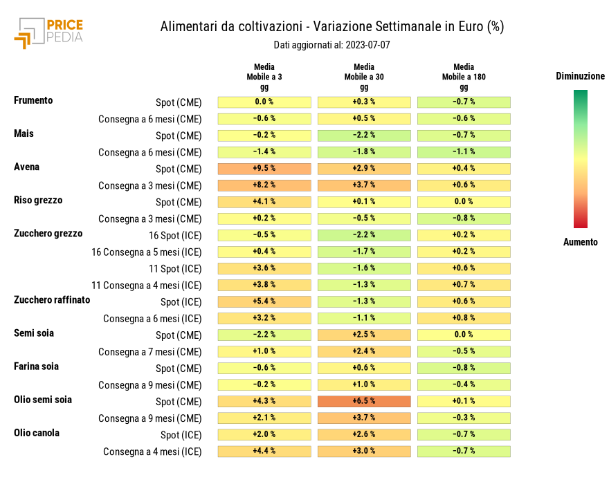 Grafico: HeatMap dei prezzi degli alimentari da coltivazioni HeatMap dei prezzi degli alimentari da coltivazioni