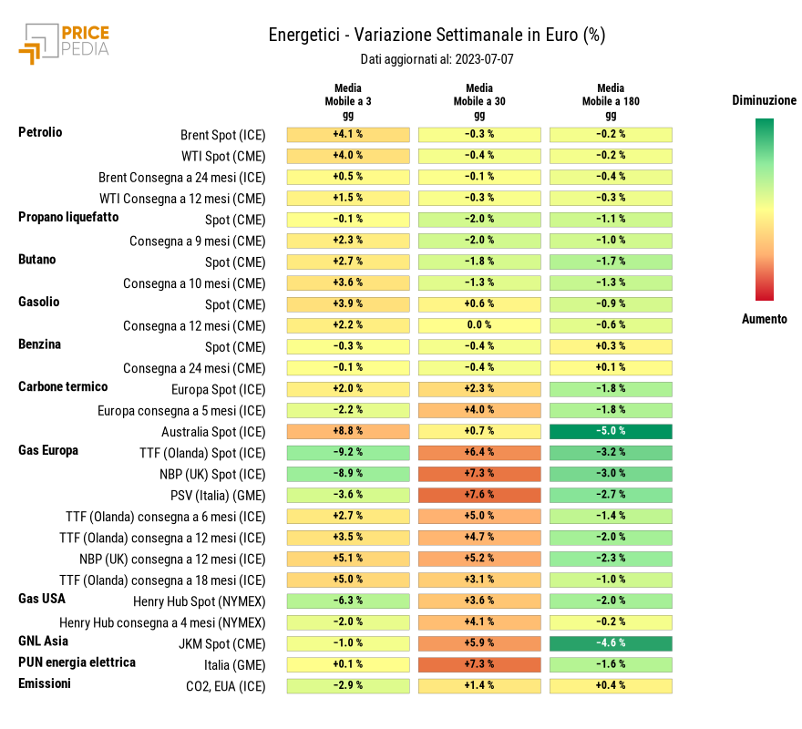 Grafico: HeatMap dei prezzi degli energetici HeatMap dei prezzi dei degli energetici