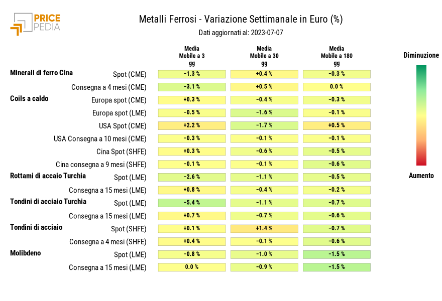 Grafico: HeatMap dei prezzi metalli ferrosi HeatMap dei prezzi dei metalli ferrosi