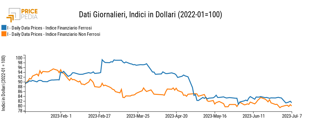 Grafico:Indici Finanziari PricePedia dei metalli ferrosi e non ferrosi Indici Finanziari PricePedia dei metalli ferrosi e non ferrosi