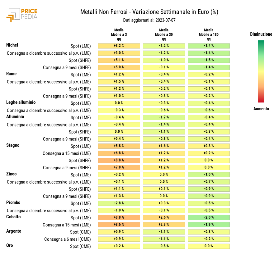 Grafico: HeatMap dei prezzi metalli non ferrosi HeatMap dei prezzi dei metalli non ferrosi