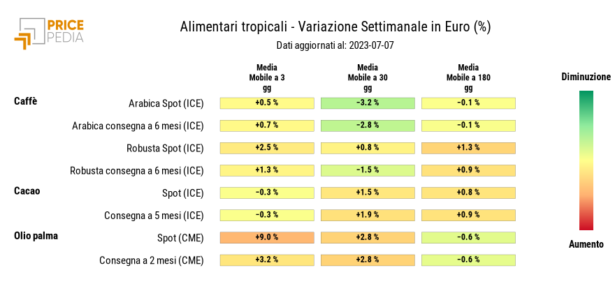Grafico: HeatMap dei prezzi degli alimentari tropicali HeatMap dei prezzi degli alimentari tropicali