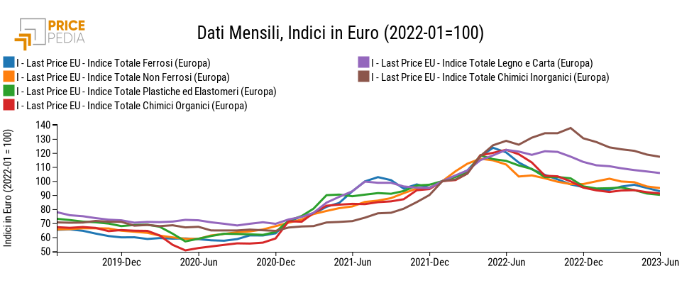Indici di prezzo PricePedia Indici di prezzo PricePedia
