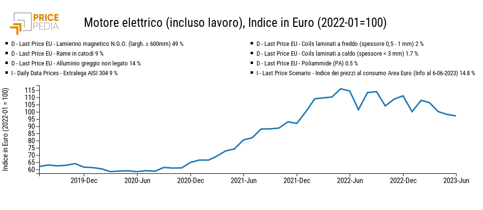Commodity con prezzi in continuo aumento