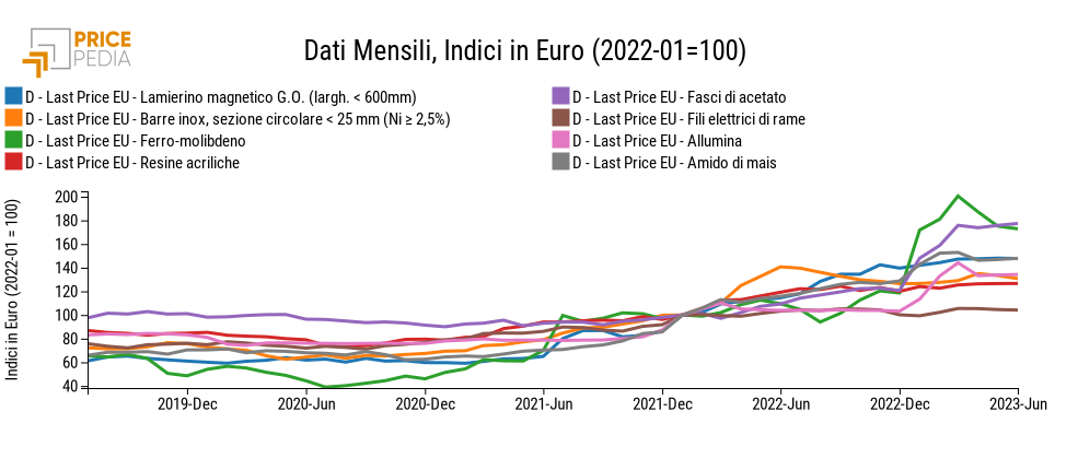 Commodity con prezzi in continuo aumento Commodity con prezzi in continuo aumento