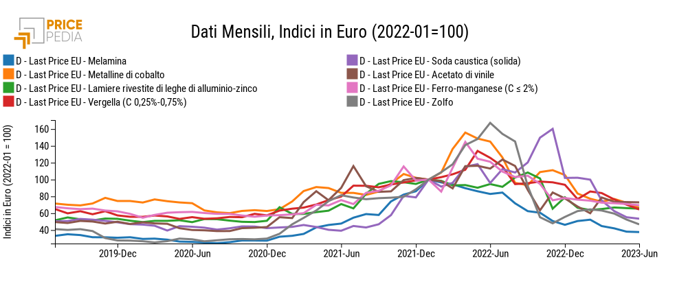 Commodity con prezzi in forte riduzione Commodity con prezzi in forte riduzione