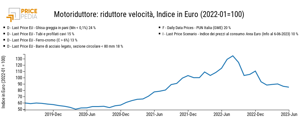 Commodity con prezzi in continuo aumento