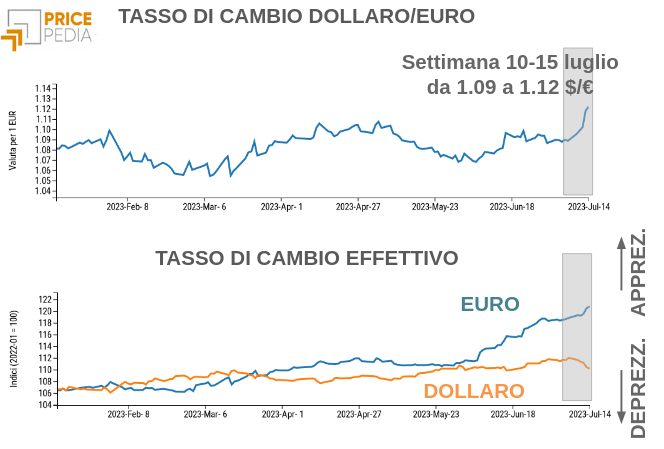 Tassi di cambio effettivi: dollaro e euro