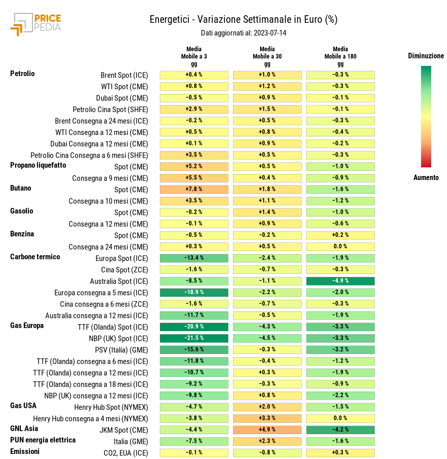 HeatMap dei prezzi dei degli energetici