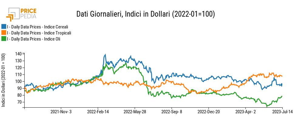 Indici Finanziari PricePedia degli alimentari