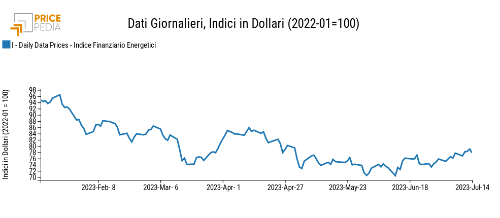 Indici finanziari PricePedia dei prezzi dell'energia Europa e USA