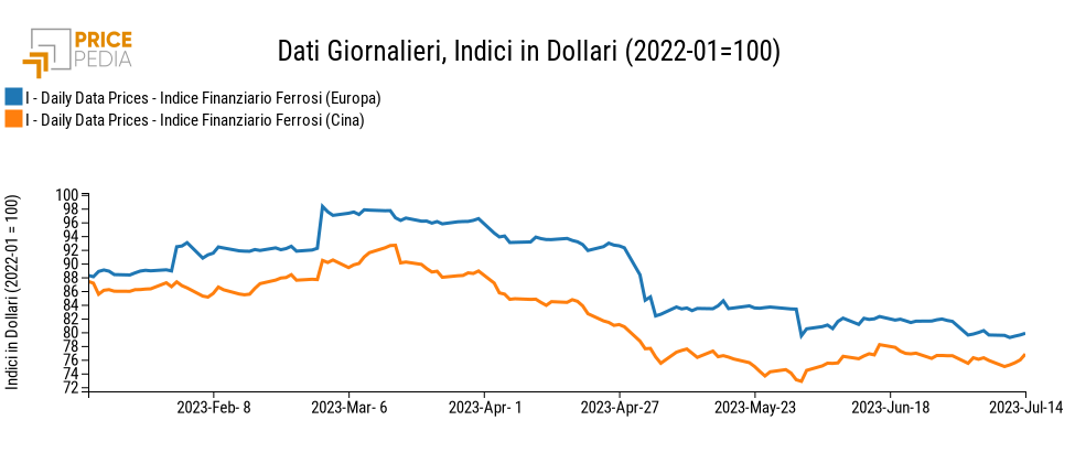 Indici Finanziari PricePedia dei prezzi in dollari dei metalli ferrosi