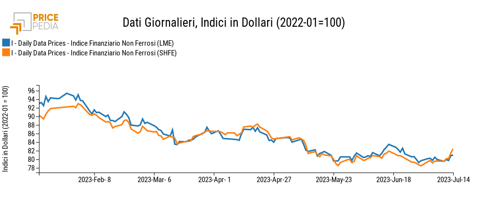 Indici Finanziari PricePedia dei prezzi in dollari dei metalli non ferrosi
