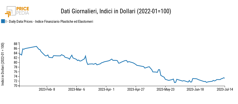 Indici Finanziari PricePedia dei prezzi in dollari delle materie plastiche