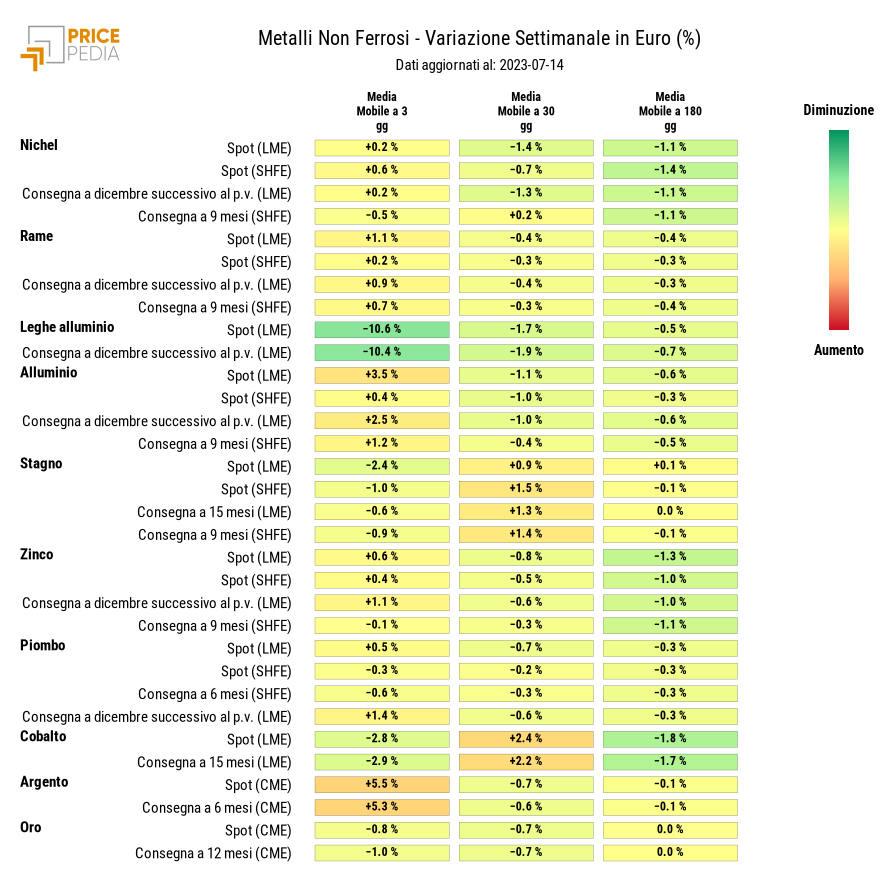 HeatMap dei prezzi dei metalli non ferrosi