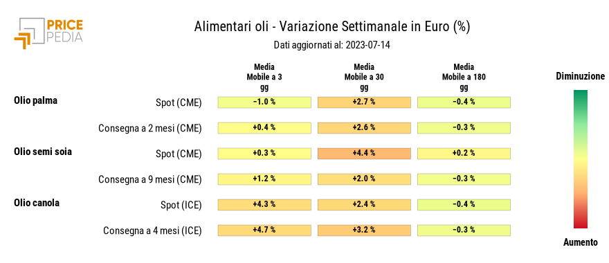 HeatMap dei prezzi degli alimentari tropicali
