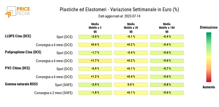 HeatMap dei prezzi delle materie plastiche
