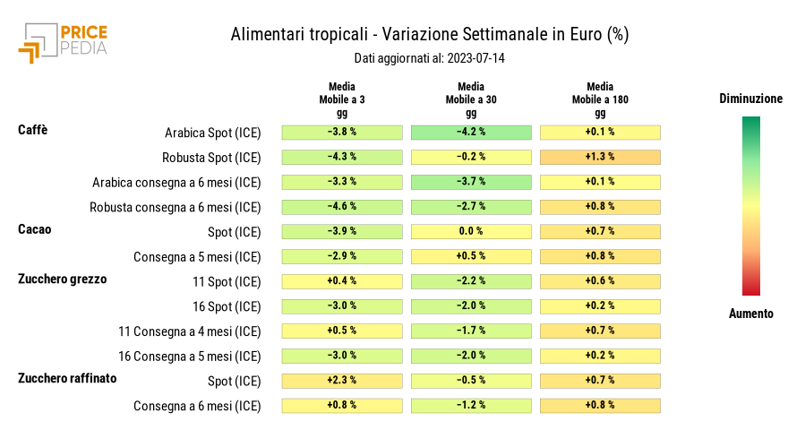 HeatMap dei prezzi degli alimentari tropicali
