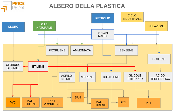 Albero della Pastica