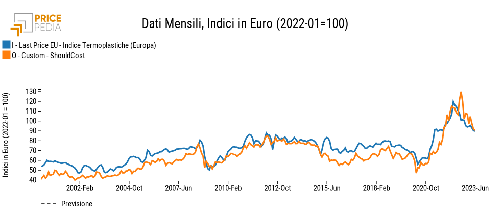 Termoplastiche: confronto tra should cost e prezzi effettivi