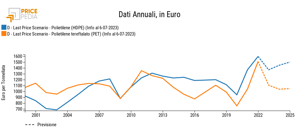 Previsioni prezzo HDPE e PET