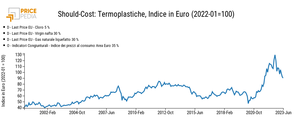 Should cost per una generica termoplastica