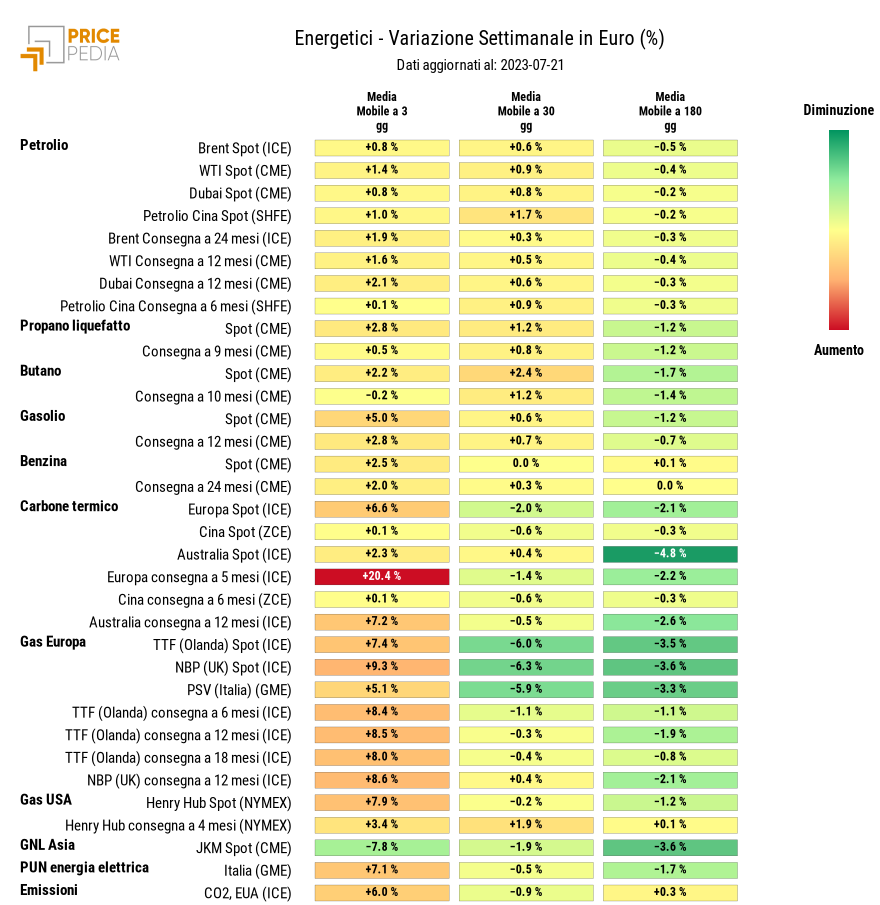 Grafico: HeatMap dei prezzi degli energetici HeatMap dei prezzi dei degli energetici