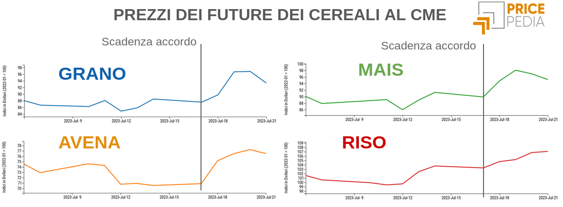 Prezzi dei future dei cereali al CME Prezzi dei future dei cereali al CME
