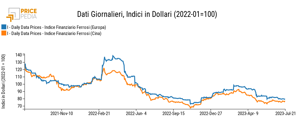 Grafico:Indici Finanziari PricePedia dei prezzi in dollari dei metalli ferrosi Indici Finanziari PricePedia dei prezzi in dollari dei metalli ferrosi