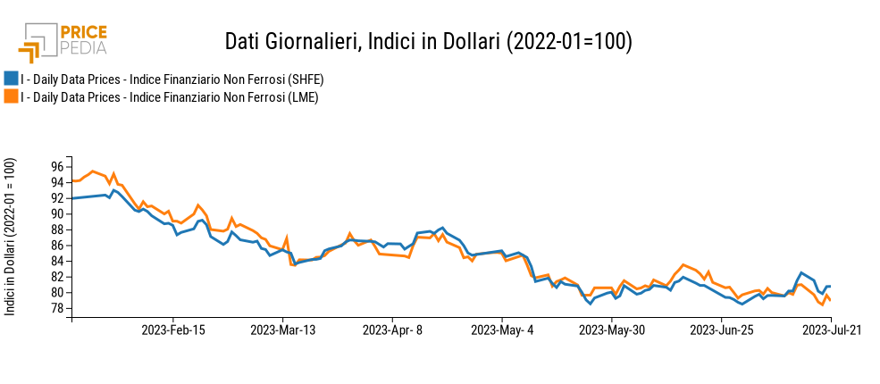 Grafico:Indici Finanziari PricePedia dei prezzi in dollari dei metalli non ferrosi Indici Finanziari PricePedia dei prezzi in dollari dei metalli non ferrosi