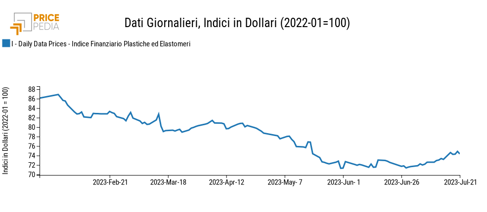 Grafico:Indici Finanziari PricePedia dei prezzi in dollari delle materie plastiche Indici Finanziari PricePedia dei prezzi in dollari delle materie plastiche