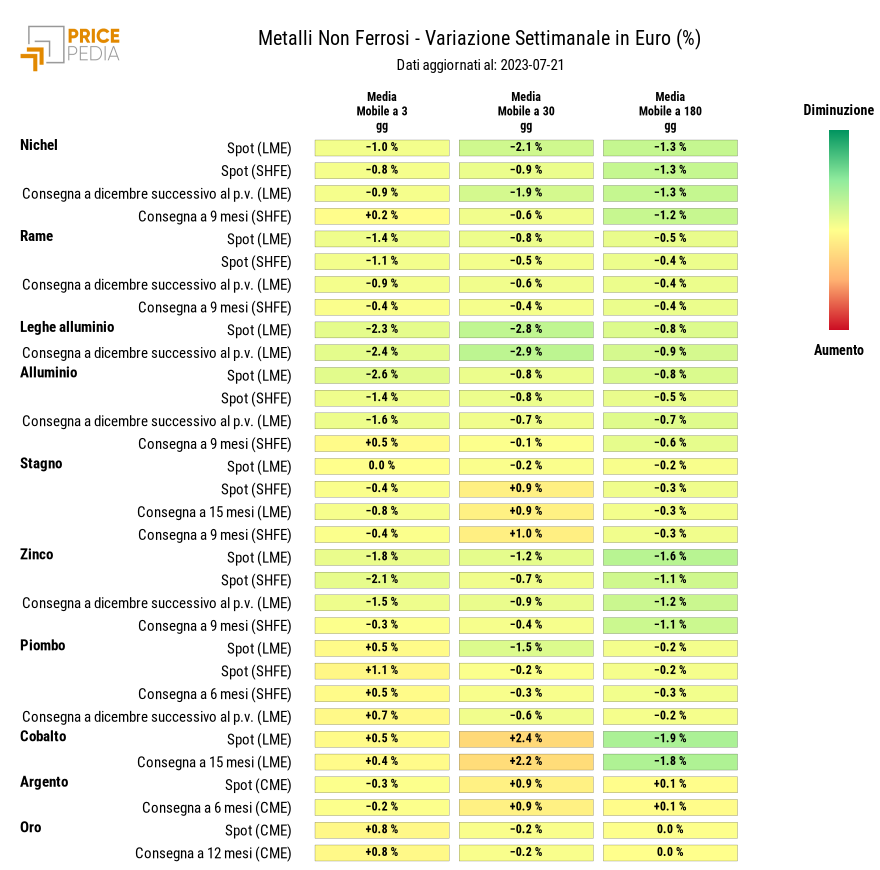 Grafico: HeatMap dei prezzi metalli non ferrosi HeatMap dei prezzi dei metalli non ferrosi