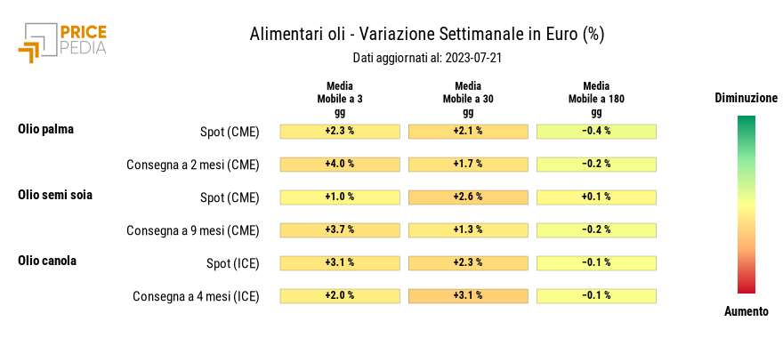 Grafico: HeatMap dei prezzi degli alimentari tropicali HeatMap dei prezzi degli alimentari tropicali