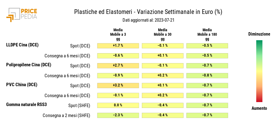 Grafico: HeatMap dei prezzi delle materie plastiche HeatMap dei prezzi delle materie plastiche