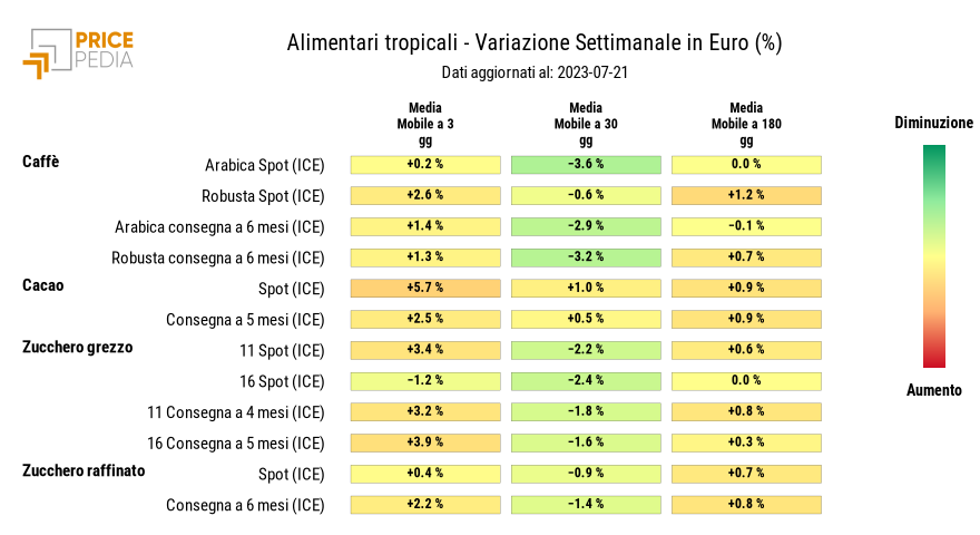 Grafico: HeatMap dei prezzi degli alimentari tropicali HeatMap dei prezzi degli alimentari tropicali