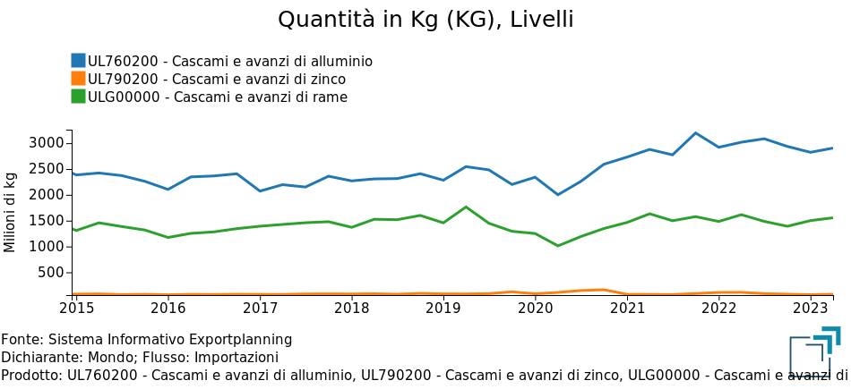 Scambi mondiali rottami di rame, alluminio e zinco