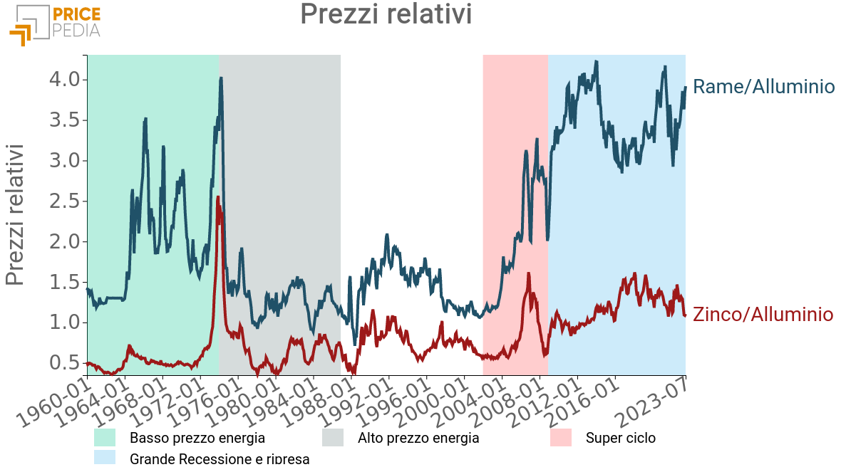 Prezzi relativi rame/alluminio e zinco/alluminio Prezzi relativi rame/alluminio e zinco/alluminio