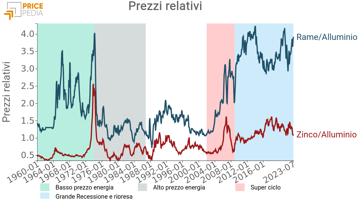 Prezzi relativi rame/alluminio e zinco/alluminio