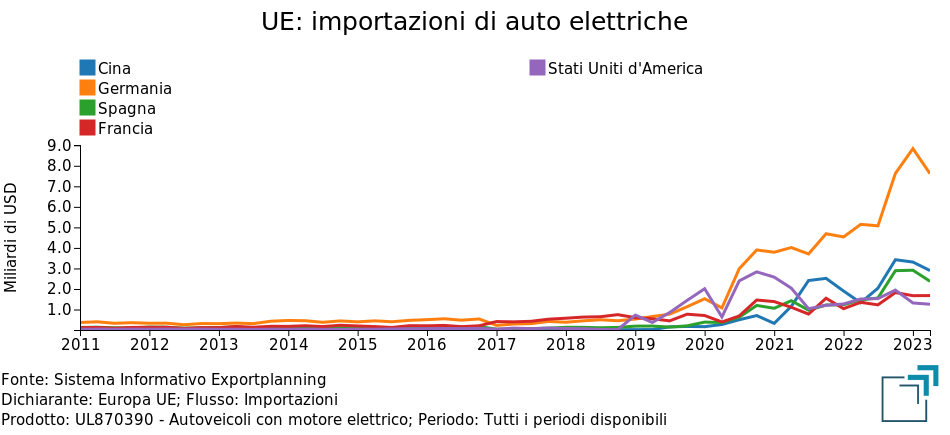 UE: importazioni di automobili elettriche