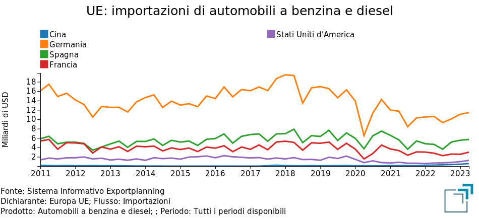 UE: importazioni di automobili a benzina e diesel
