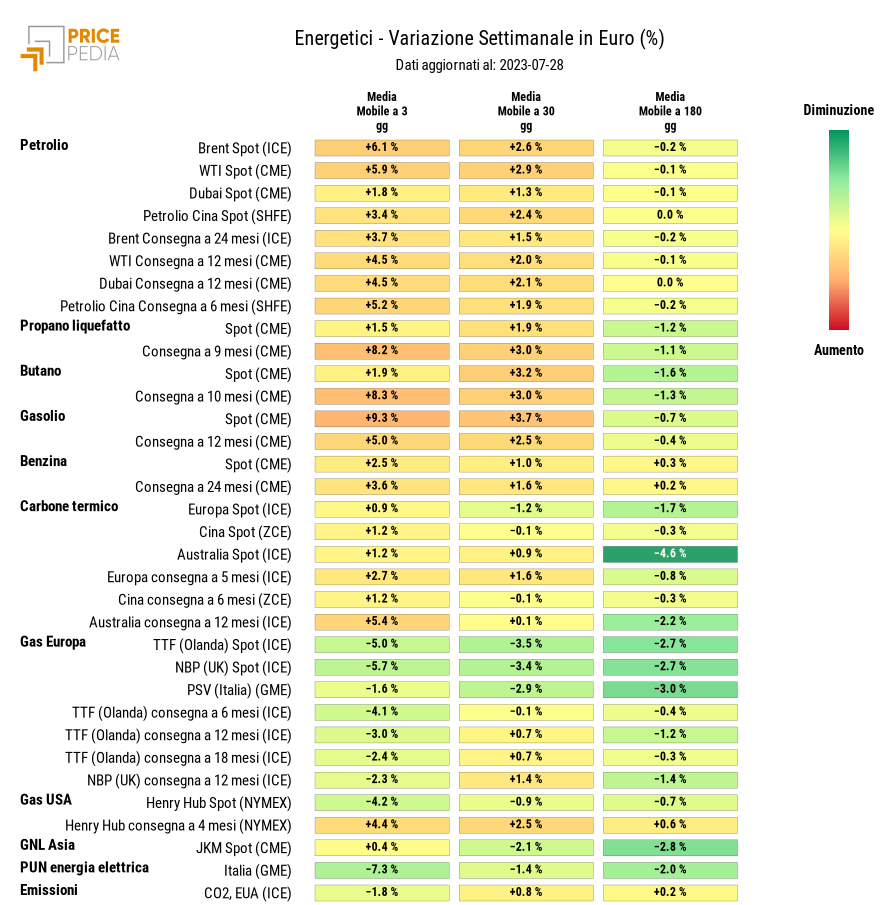 Grafico: HeatMap dei prezzi degli energetici HeatMap dei prezzi dei degli energetici