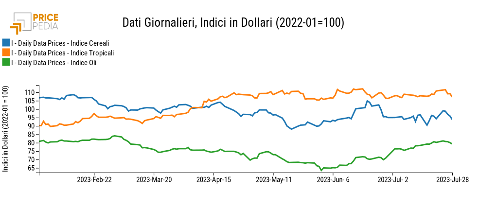 Grafico:Indici Finanziari PricePedia degli alimentari Indici Finanziari PricePedia degli alimentari
